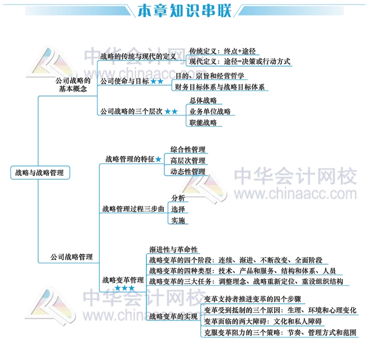 2020年注會考生太賺了！有了這幾張圖至少能過60分！