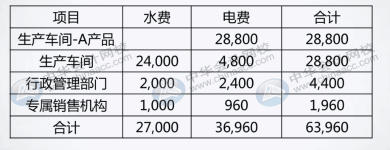 如何分配與歸集制造費(fèi)用？了解一下！