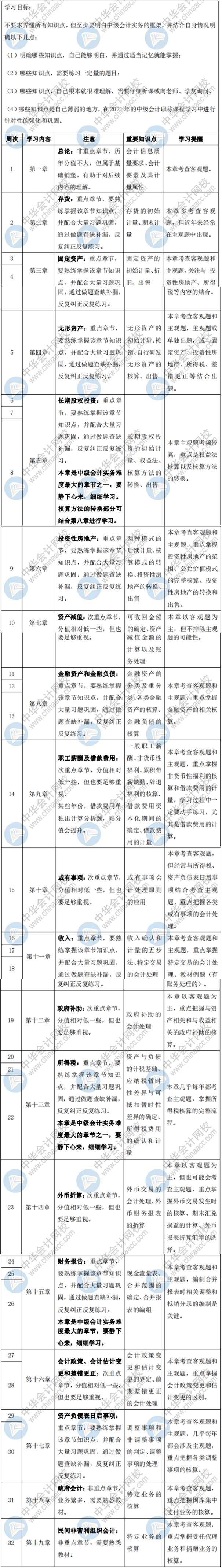 速取！2021中級(jí)會(huì)計(jì)職稱《中級(jí)會(huì)計(jì)實(shí)務(wù)》預(yù)習(xí)階段學(xué)習(xí)計(jì)劃出爐