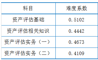 2019年資產(chǎn)評估試題分析指標(biāo)