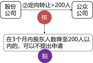 張穩(wěn)老師經(jīng)濟法：搞懂非上市公眾公司的核準與豁免情形（下）