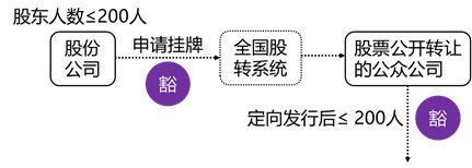 張穩(wěn)老師經(jīng)濟法：搞懂非上市公眾公司的核準與豁免情形（下）