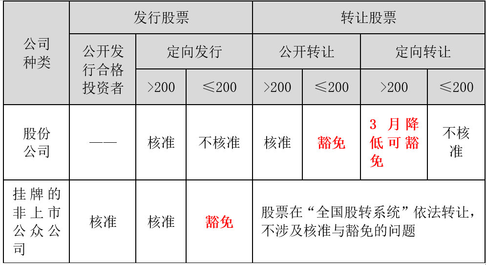 張穩(wěn)老師經(jīng)濟法：搞懂非上市公眾公司的核準與豁免情形（下）