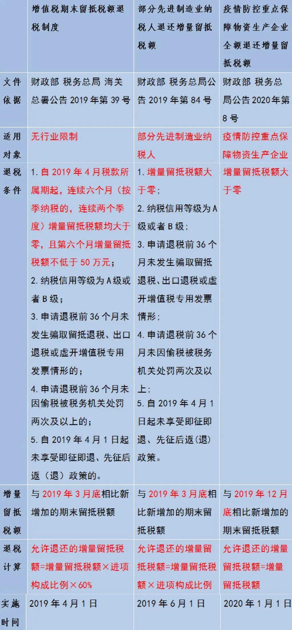 增量留抵退稅這三種情況要分清