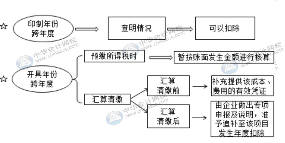 費用報銷對企業(yè)所得稅的影響有哪些？會計需掌握！