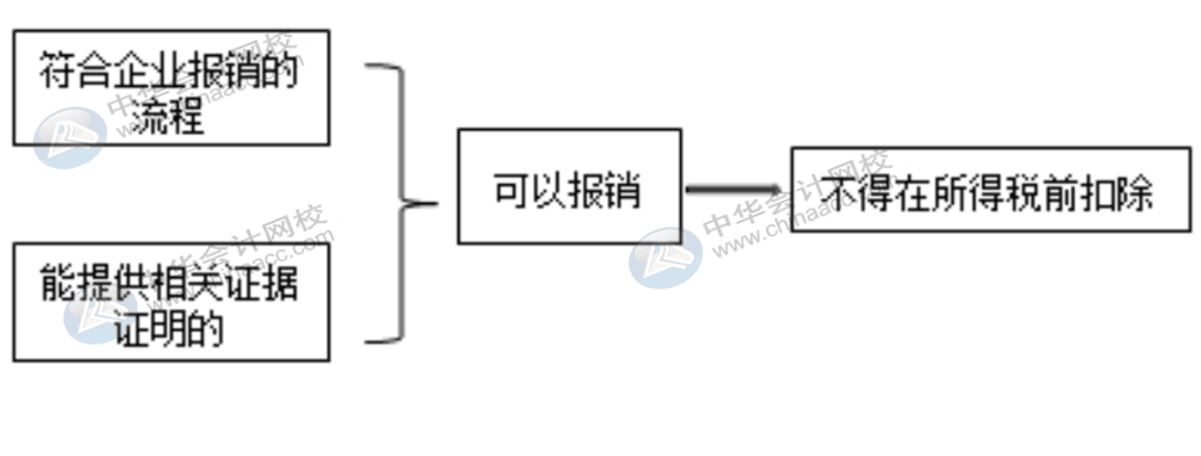 費用報銷對企業(yè)所得稅的影響有哪些？會計需掌握！