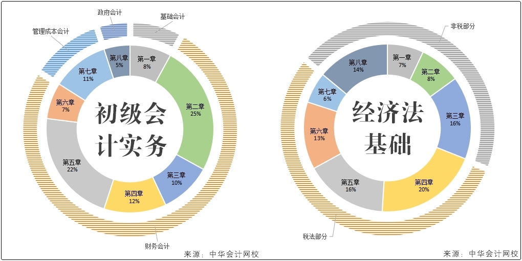 兩個月備考初級會計看什么？只需掌握這一點...