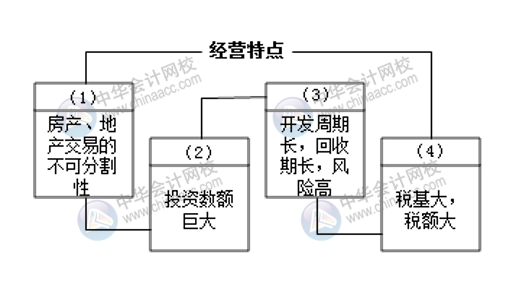 房地產(chǎn)開(kāi)發(fā)企業(yè)的財(cái)務(wù)工作小知識(shí) 房地產(chǎn)會(huì)計(jì)必知！