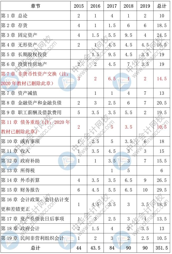 中級會計實務(wù)客觀題高頻考點(diǎn) 一表知曉！