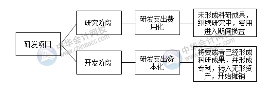 研發(fā)項(xiàng)目如何劃分研究階段與開(kāi)發(fā)階段？