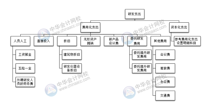 研發(fā)支出科目如何設(shè)置？