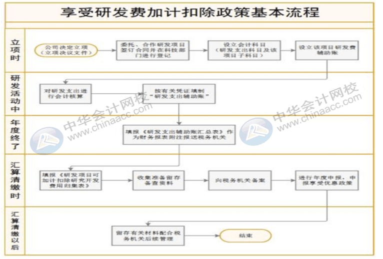 研發(fā)費(fèi)用加計(jì)扣除征收管理流程，需要留存什么備查資料？