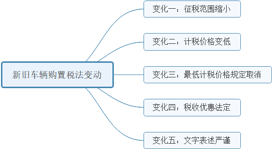 新舊車輛購(gòu)置稅法變動(dòng)1