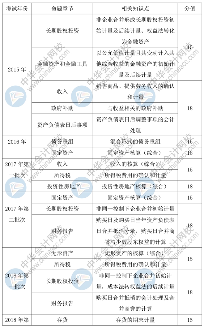 2020年中級(jí)會(huì)計(jì)實(shí)務(wù)55分的主觀題會(huì)如何命題？