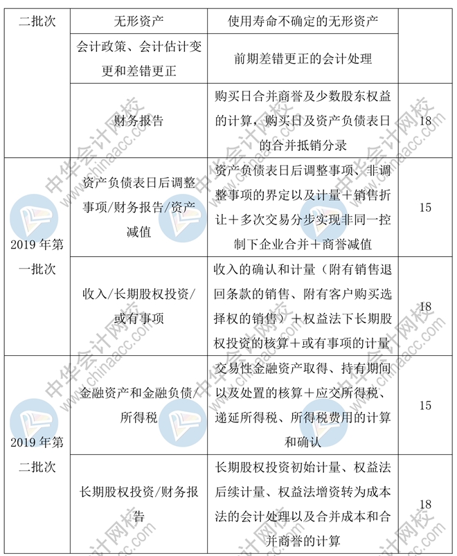 2020年中級(jí)會(huì)計(jì)實(shí)務(wù)55分的主觀題會(huì)如何命題？