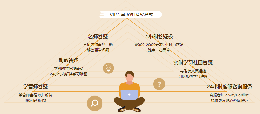 中級VIP簽約特訓班6對1答疑模式 讓你的問題不過夜！