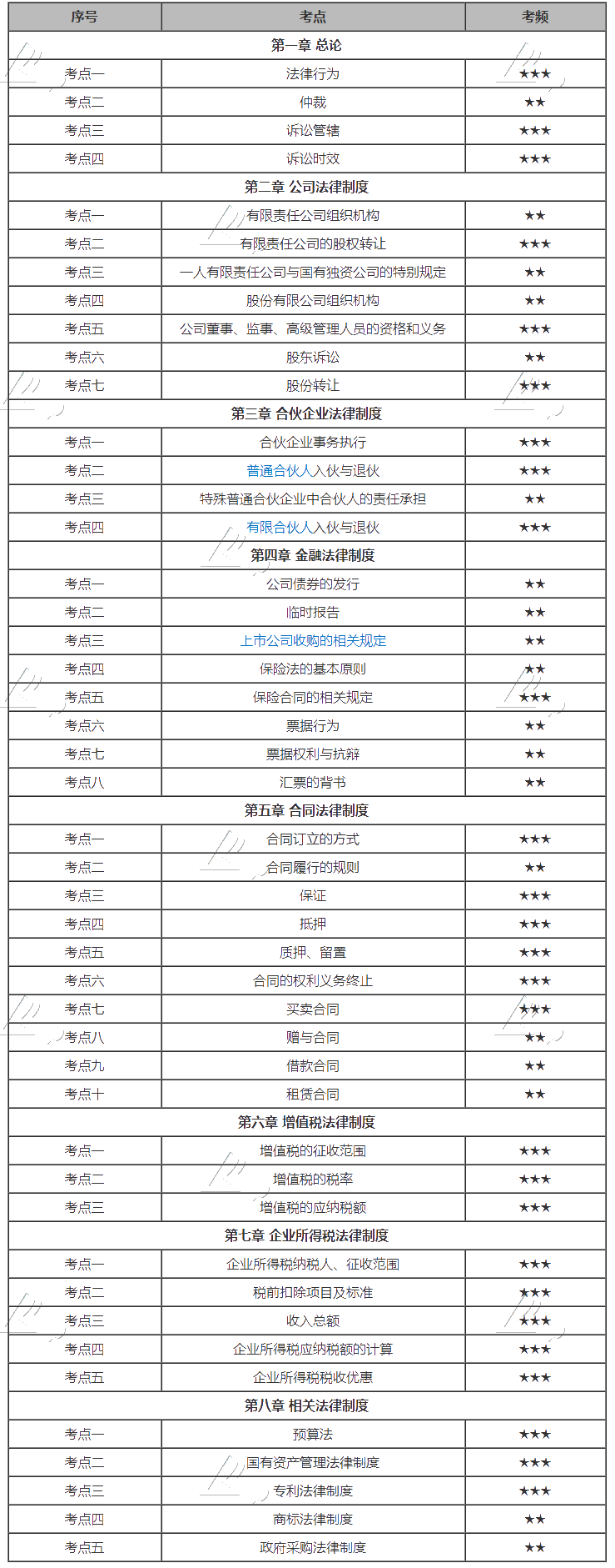 搞定2020中級(jí)會(huì)計(jì)經(jīng)濟(jì)法這些高頻考點(diǎn)，你就是考場(chǎng)上最靚的仔！