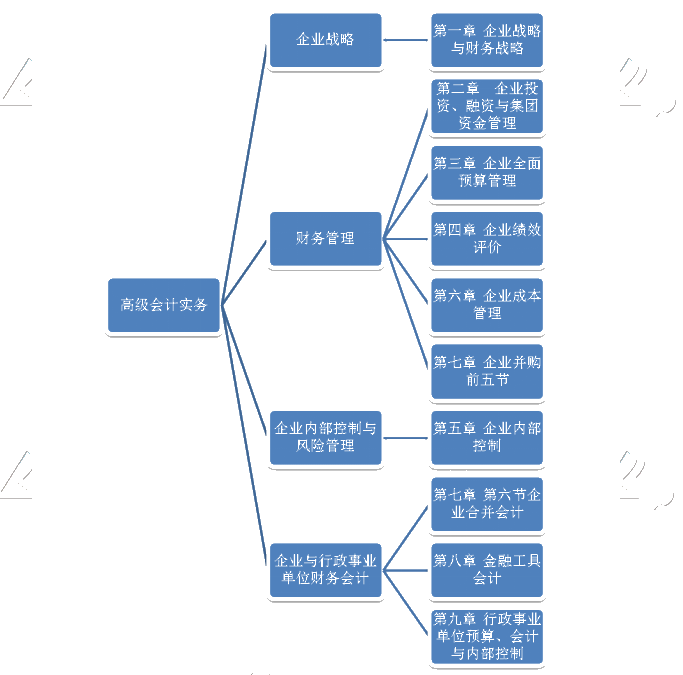 2020年高級(jí)會(huì)計(jì)師考試教材框架及各章高頻考點(diǎn)來(lái)啦