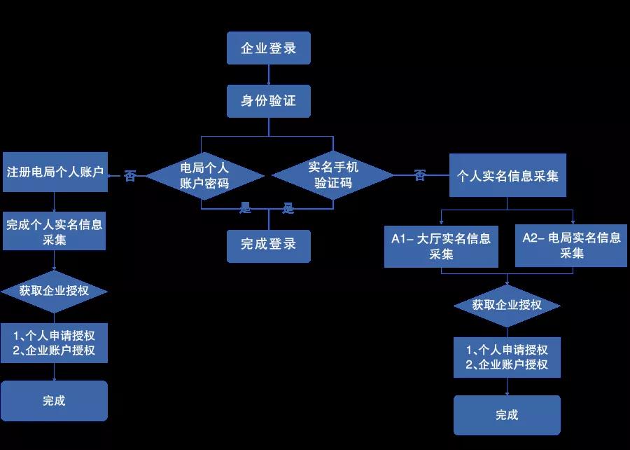 電子稅務(wù)局開始實名登錄啦！流程及時送上~