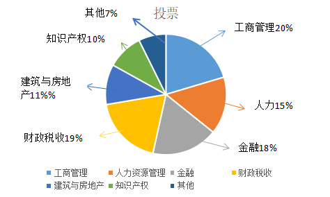 經濟師報考專業(yè)投票