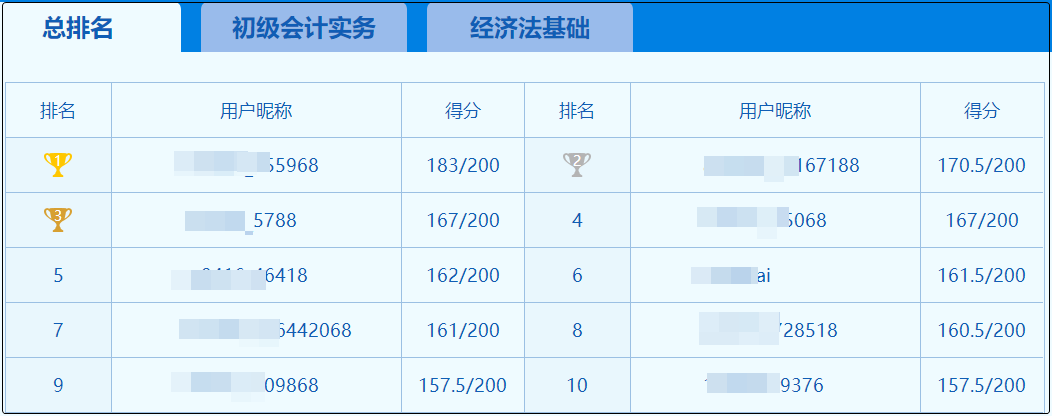 初級會計第三次?？即筚愓絾?你上榜了嗎？難度增加？