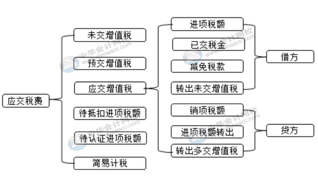 一般計(jì)稅方式下怎么設(shè)置會(huì)計(jì)科目，會(huì)計(jì)快看過來！