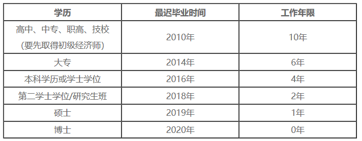 2020年中級經(jīng)濟師報名學歷及工作年限對應關(guān)系