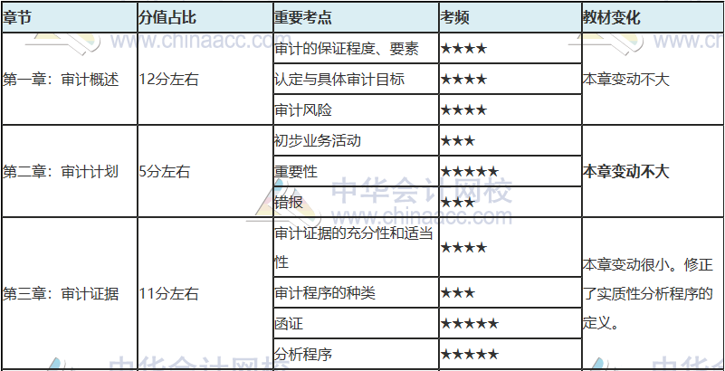 注會只剩百天 你還沒復習？看完這些 及格線穩(wěn)了！