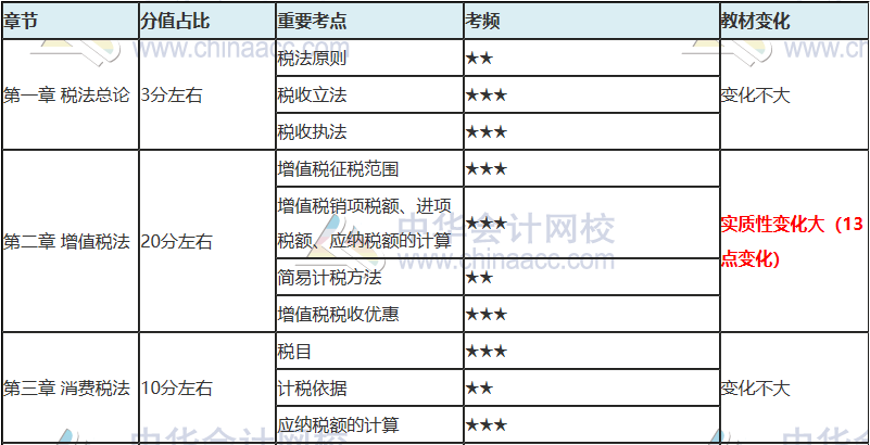 注會只剩百天 你還沒復習？看完這些 及格線穩(wěn)了！