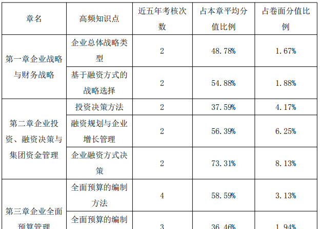 高級會計師備考中后期 正保會計網(wǎng)校老師教你怎么學！