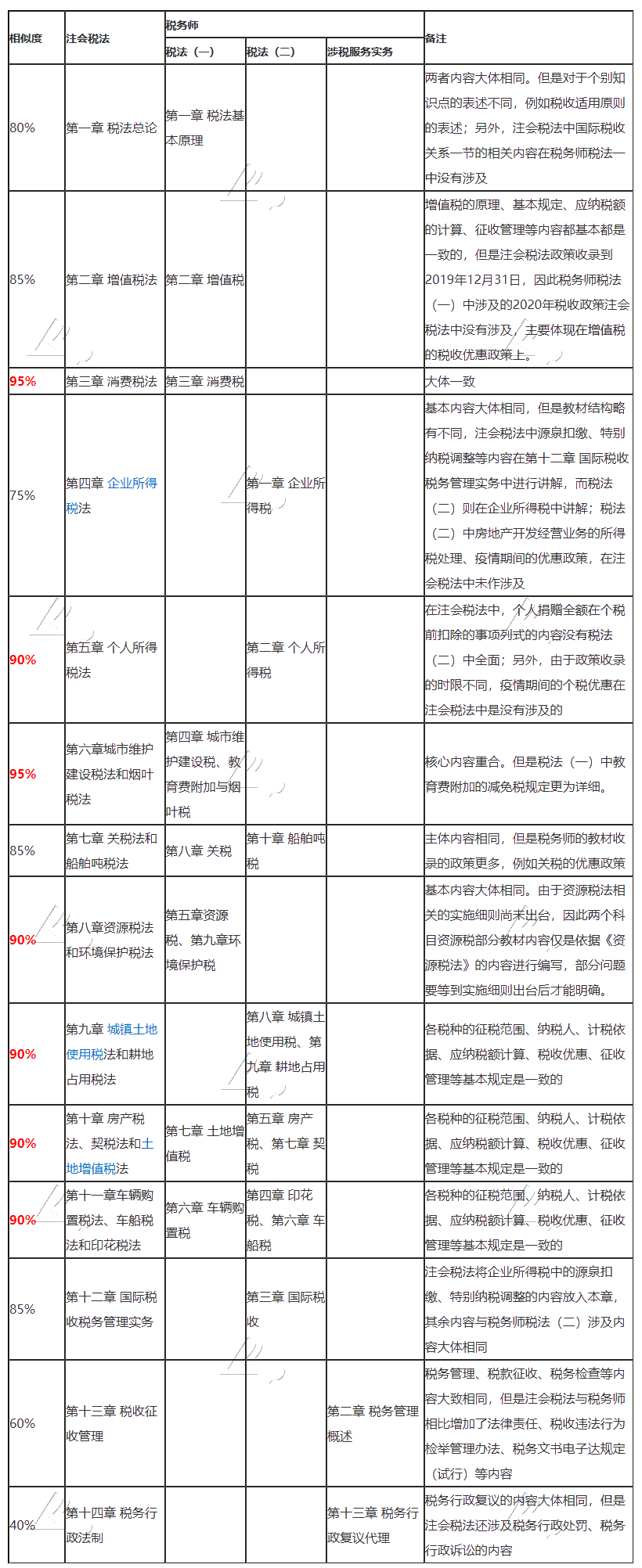 CPA稅法和稅務(wù)師《稅一》《稅二》《涉稅服務(wù)實(shí)務(wù)》相似度對(duì)比