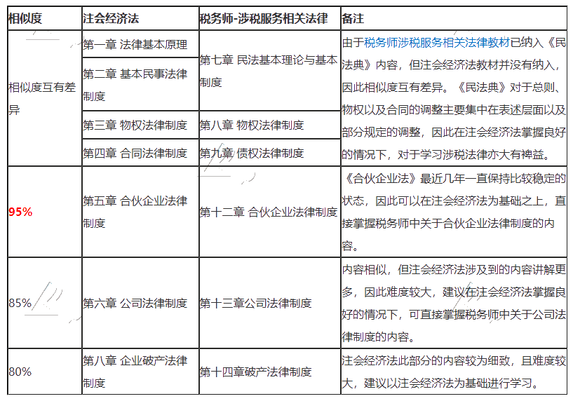 2020注會《經(jīng)濟(jì)法》vs稅務(wù)師《涉稅服務(wù)相關(guān)法律》相似之處