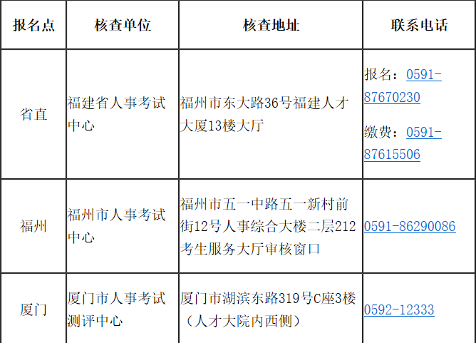 福建省2020年高級(jí)經(jīng)濟(jì)師報(bào)考簡(jiǎn)章已經(jīng)公布！