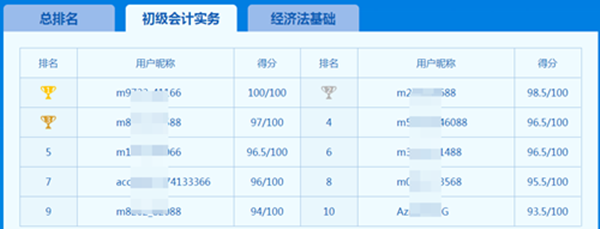 人家初級(jí)會(huì)計(jì)實(shí)務(wù)都100分了 你還在說難？