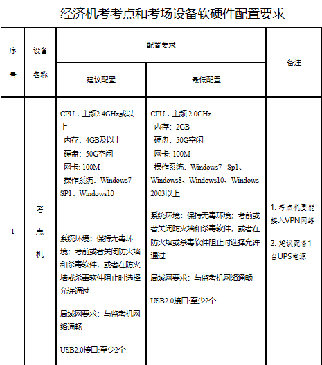 山東省高級經(jīng)濟(jì)師報名時間：7月10日9:00—7月10日