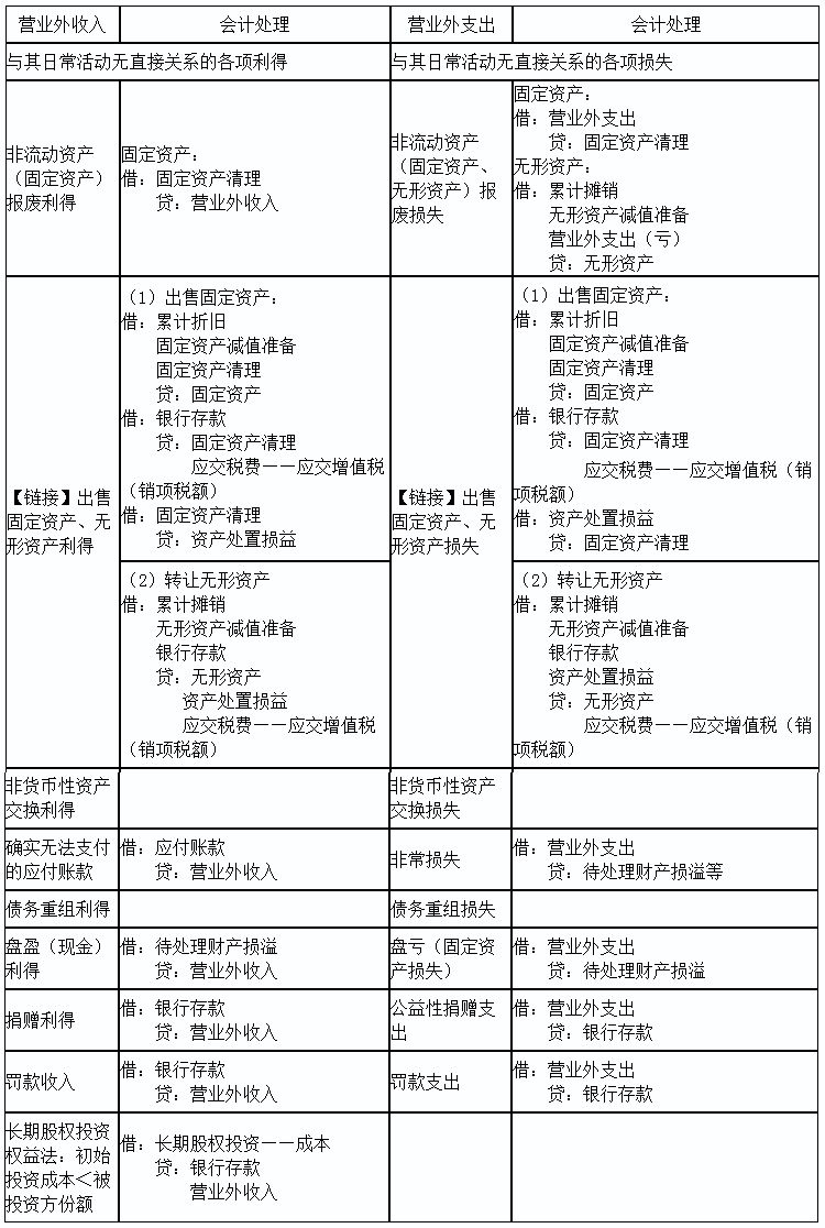 初級(jí)實(shí)務(wù)答疑周刊第26期——營(yíng)業(yè)外收支