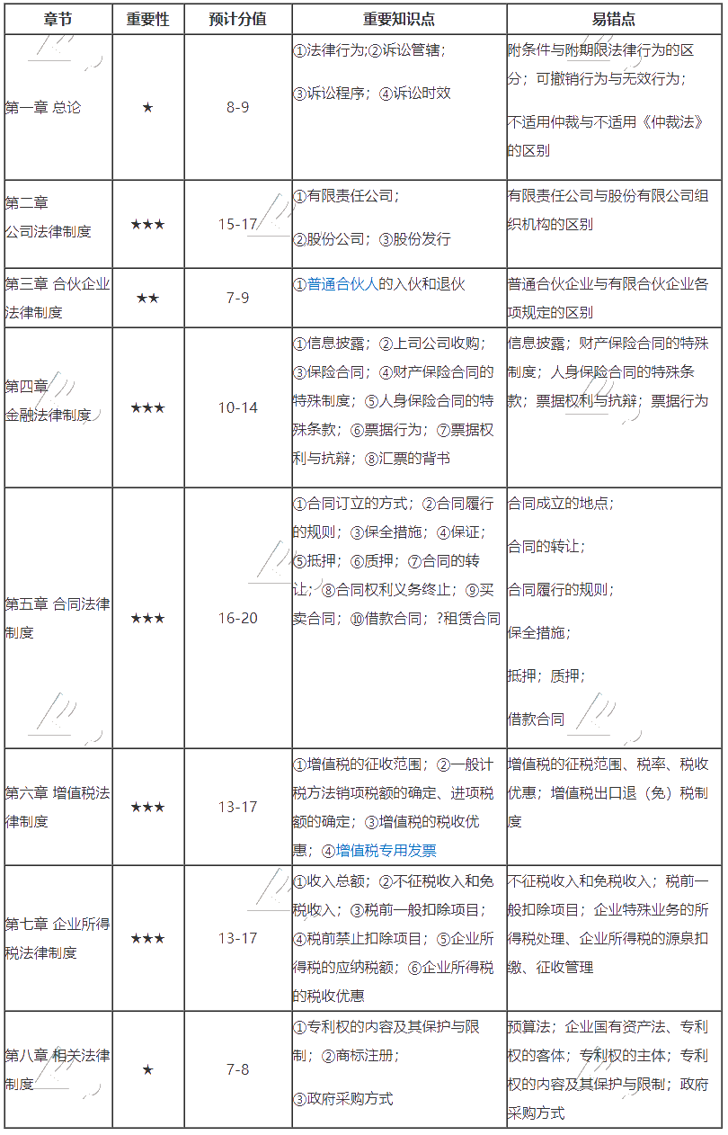 叮咚~侯永斌老師為你郵寄一封《中級(jí)經(jīng)濟(jì)法重要考點(diǎn)明白表》請(qǐng)查收