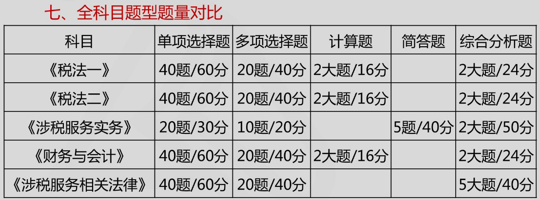 稅務師考試分數