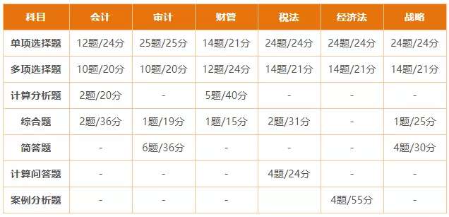 快速備考小技巧~注會(huì)考試你應(yīng)該這樣答題成績(jī)會(huì)更好！