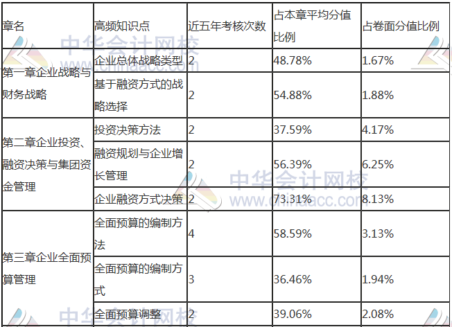 如何拿下高級會計師？關(guān)鍵在這兩步！