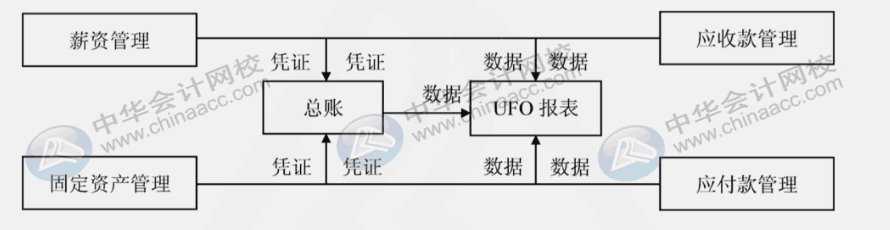 用友u8各模塊的主要功能是什么？各模塊之間的聯(lián)系是什么？