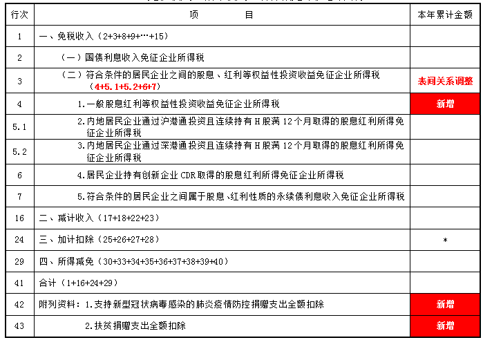 掌握這幾點(diǎn)，輕松get企業(yè)所得稅預(yù)繳申報(bào)表變化~