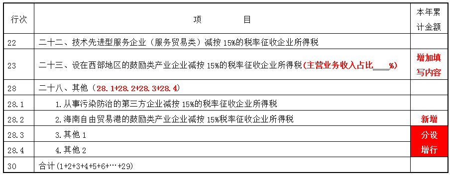 掌握這幾點(diǎn)，輕松get企業(yè)所得稅預(yù)繳申報(bào)表變化~