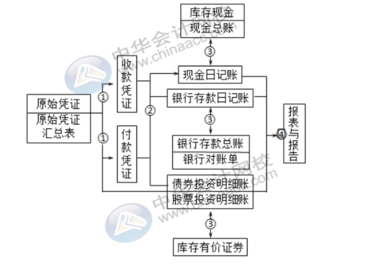 出納的工作流程及發(fā)展方向都是什么呢？