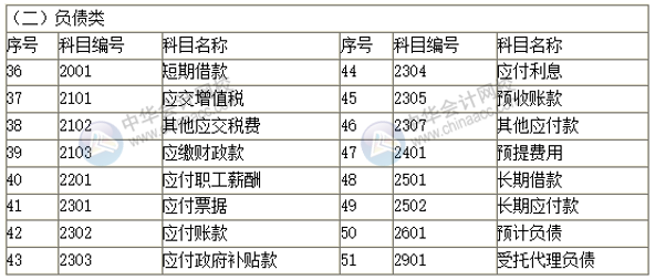 2019新政府會(huì)計(jì)科目表 科目名稱和編號(hào)完整版！