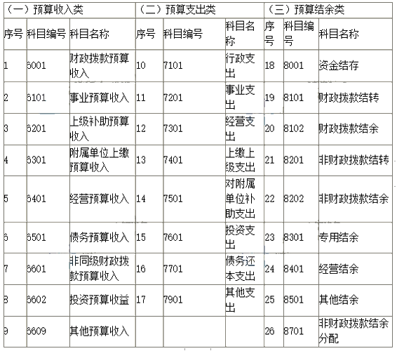 2019新政府會(huì)計(jì)科目表 科目名稱和編號(hào)完整版！