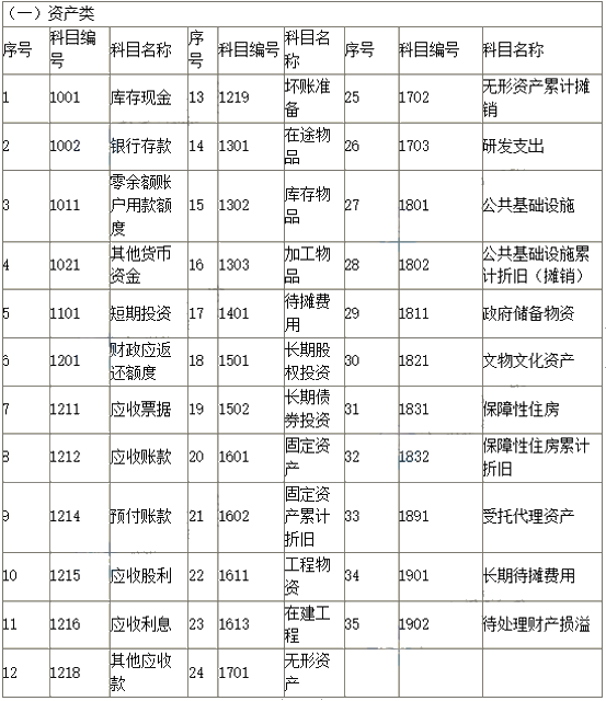 2019新政府會(huì)計(jì)科目表 科目名稱和編號(hào)完整版！