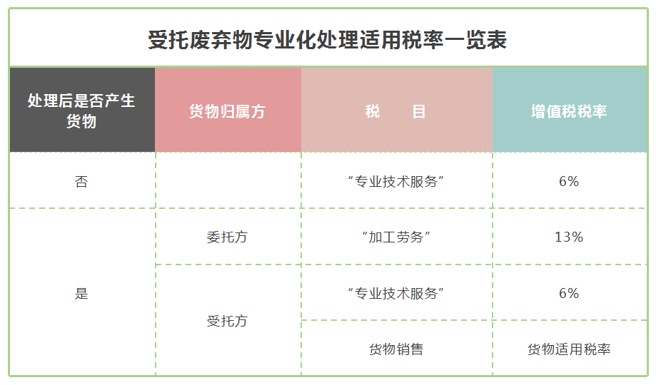 不同情形下廢棄物專業(yè)化處理適用稅率大解析！