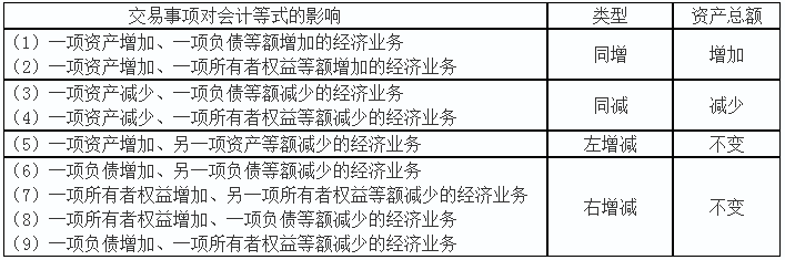 初級(jí)實(shí)務(wù)答疑周刊第28期——經(jīng)濟(jì)業(yè)務(wù)對(duì)會(huì)計(jì)等式、留存收益的影響