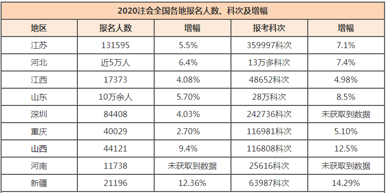 2020年注會全國各地報名人數(shù)、科次及增幅情況